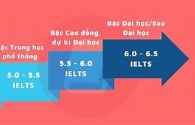 Học Bổng Ctdb Hcmus Là Bao Nhiêu Điểm Ielts Được Tuyển Thẳng