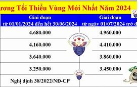 Mức Lương Cơ Sở 2024 Vùng 2