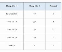 Thang Điểm 4 Đại Học Vinh